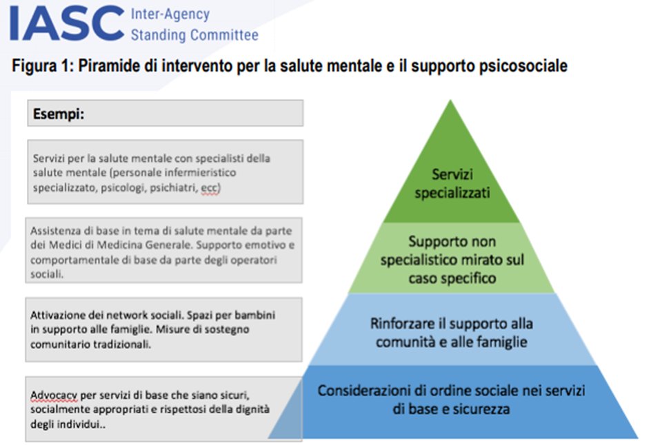 Piramide di intervento per la salute mentale e il supporto psicosociale