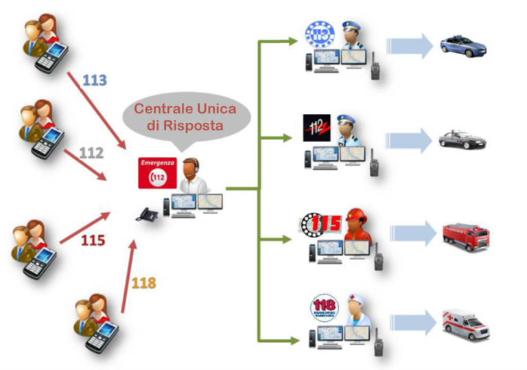 Numero Unico di Emergenza 112