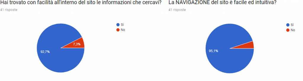 risultati questionario abili a proteggere